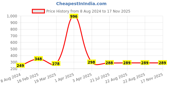 myntra.com Vighnaharta Rhodium-Plated CZ-Studded Adjustable Ring vighnaharta Price History Graph from 8 Aug 2024 to 16 Nov 2025