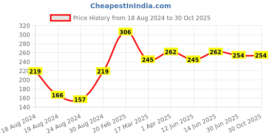 myntra.com Vighnaharta Rhodium-Plated CZ Studded Alphabet A Finger Ring vighnaharta Price History Graph from 18 Aug 2024 to 29 Oct 2025