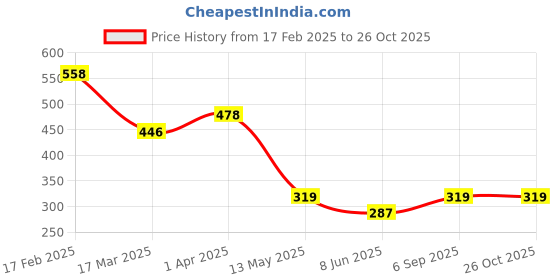 myntra.com Vighnaharta Rhodium-Plated CZ-Studded & Alphabet A Details Finger Ring With Rose Box vighnaharta Price History Graph from 17 Feb 2025 to 26 Oct 2025