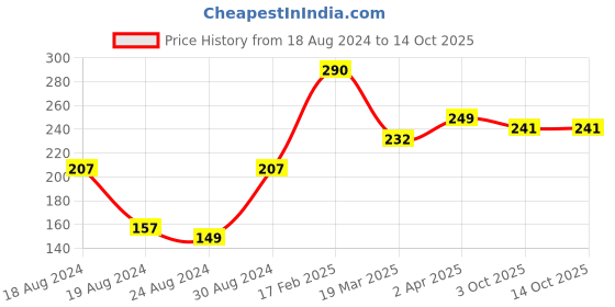 myntra.com Vighnaharta Rhodium-Plated CZ Studded Double Heart Finger Ring vighnaharta Price History Graph from 18 Aug 2024 to 14 Oct 2025