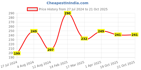 myntra.com Vighnaharta Rhodium-Plated CZ-Studded  Finger Ring vighnaharta Price History Graph from 27 Jul 2024 to 20 Oct 2025