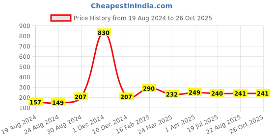 myntra.com Vighnaharta Rhodium-Plated CZ-Studded Finger Ring vighnaharta Price History Graph from 19 Aug 2024 to 26 Oct 2025