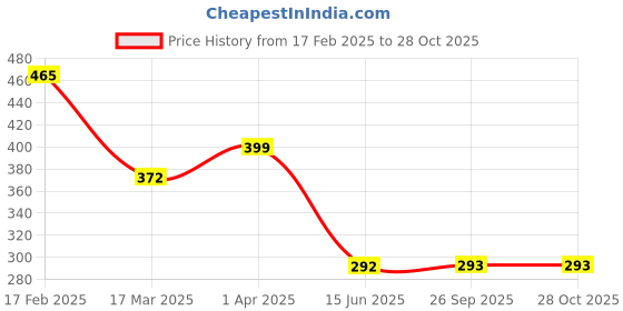 myntra.com Vighnaharta Rhodium-Plated CZ-Studded Finger Ring With Rose Box vighnaharta Price History Graph from 17 Feb 2025 to 27 Oct 2025
