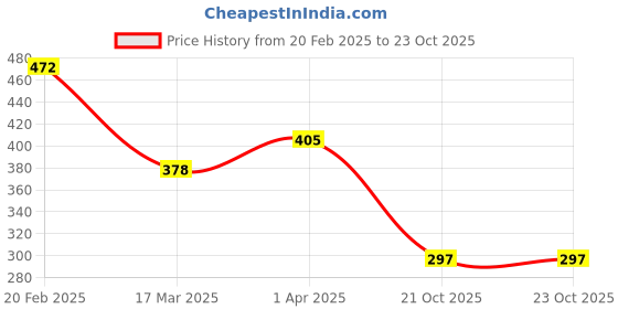 myntra.com Vighnaharta Rhodium-Plated CZ-Studded Finger Ring With Rose Box vighnaharta Price History Graph from 20 Feb 2025 to 23 Oct 2025