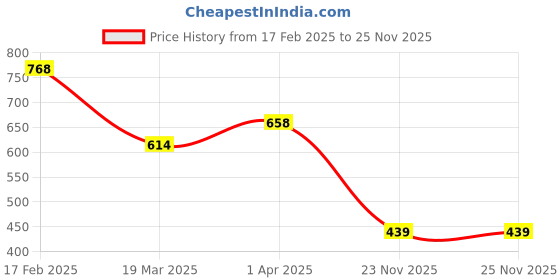 myntra.com Vighnaharta Rhodium-Plated CZ Studded Finger Ring With Rose Box vighnaharta Price History Graph from 17 Feb 2025 to 25 Nov 2025