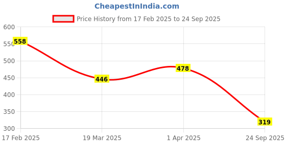 myntra.com Vighnaharta Rhodium-Plated CZ-Studded Finger Ring With Rose Box vighnaharta Price History Graph from 17 Feb 2025 to 24 Sep 2025