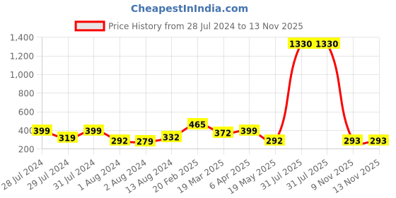 myntra.com Vighnaharta Rhodium Plated CZ-Studded Finger Ring With Rose Flower Box vighnaharta Price History Graph from 28 Jul 2024 to 13 Nov 2025