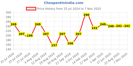 myntra.com Vighnaharta Rhodium-Plated CZ-Studded Gorgeous Leaf Finger Ring vighnaharta Price History Graph from 25 Jul 2024 to 7 Nov 2025