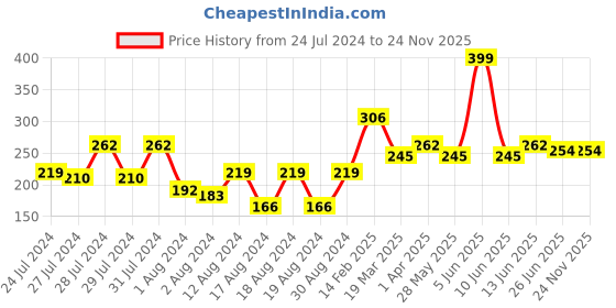 myntra.com Vighnaharta Rhodium-Plated CZ Studded Half Round & Full Round Finger Ring vighnaharta Price History Graph from 24 Jul 2024 to 23 Nov 2025