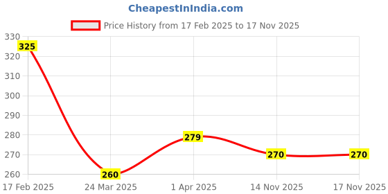 myntra.com Vighnaharta Rhodium-Plated CZ Studded Heart Shaped Finger Ring vighnaharta Price History Graph from 17 Feb 2025 to 16 Nov 2025