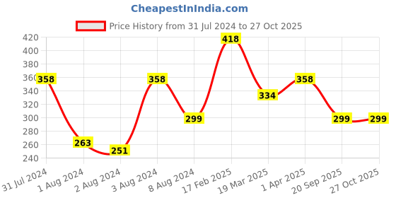 myntra.com Vighnaharta Rhodium Plated CZ Studded M Alphabet Finger Ring vighnaharta Price History Graph from 31 Jul 2024 to 26 Oct 2025