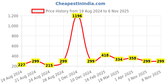 myntra.com Vighnaharta Rhodium Plated CZ Studded R Alphabet Adjustable Finger Ring vighnaharta Price History Graph from 19 Aug 2024 to 4 Nov 2025