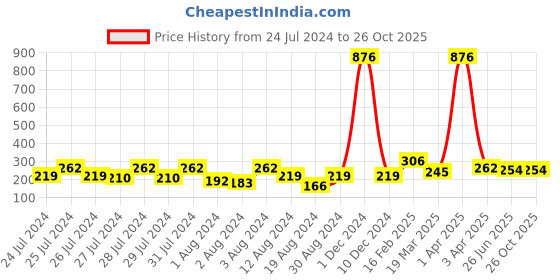 myntra.com Vighnaharta Rhodium-Plated CZ-Studded Tortoise Ring vighnaharta Price History Graph from 24 Jul 2024 to 26 Oct 2025