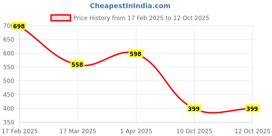 myntra.com Vighnaharta Rhodium-Plated D Initial Finger Ring With Rose Ring Box vighnaharta Price History Graph from 17 Feb 2025 to 12 Oct 2025