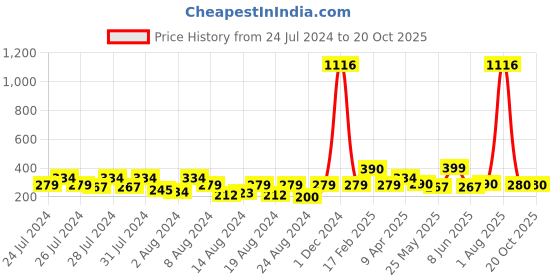 myntra.com Vighnaharta Rhodium-Plated Floral Shaped Drop Earrings vighnaharta Price History Graph from 24 Jul 2024 to 20 Oct 2025