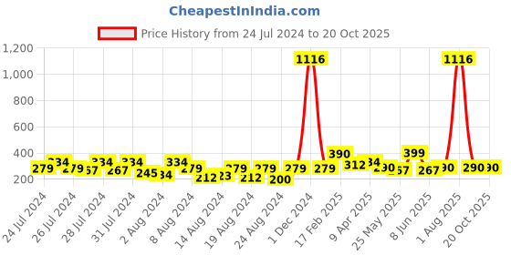 myntra.com Vighnaharta Rhodium-Plated Floral Shaped Drop Earrings vighnaharta Price History Graph from 24 Jul 2024 to 20 Oct 2025