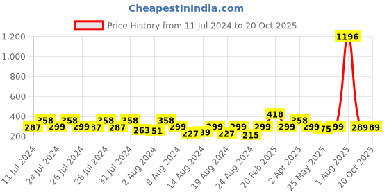 myntra.com Vighnaharta Rhodium-Plated Floral Shaped Jhumkas vighnaharta Price History Graph from 11 Jul 2024 to 20 Oct 2025