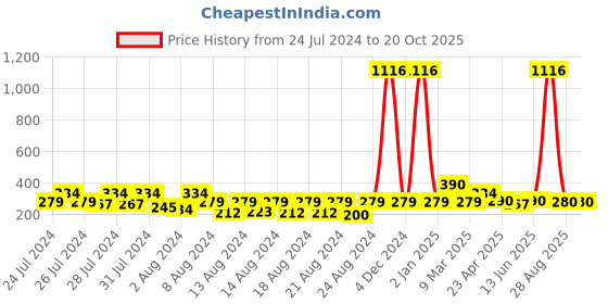 myntra.com Vighnaharta Rhodium-Plated Floral Shaped Jhumkas vighnaharta Price History Graph from 24 Jul 2024 to 20 Oct 2025
