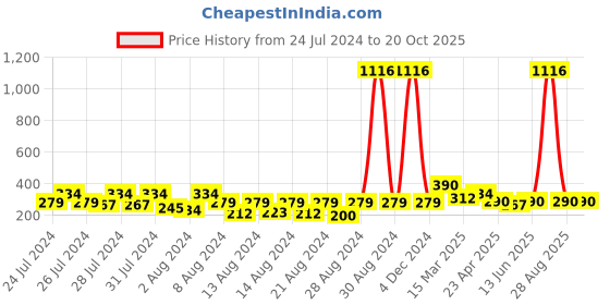 myntra.com Vighnaharta Rhodium-Plated Floral Shaped Jhumkas vighnaharta Price History Graph from 24 Jul 2024 to 20 Oct 2025