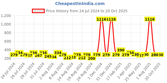 myntra.com Vighnaharta Rhodium-Plated Floral Shaped Jhumkas vighnaharta Price History Graph from 24 Jul 2024 to 20 Oct 2025