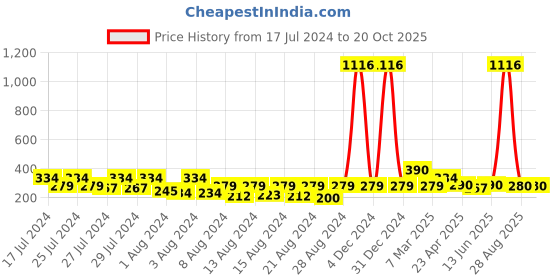myntra.com Vighnaharta Rhodium-Plated Floral Shaped Jhumkas vighnaharta Price History Graph from 17 Jul 2024 to 20 Oct 2025