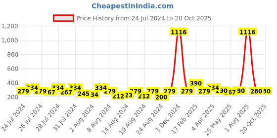 myntra.com Vighnaharta Rhodium-Plated Floral Shaped Jhumkas vighnaharta Price History Graph from 24 Jul 2024 to 20 Oct 2025