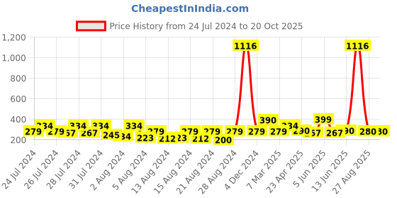 myntra.com Vighnaharta Rhodium-Plated Floral Shaped Jhumkas vighnaharta Price History Graph from 24 Jul 2024 to 20 Oct 2025