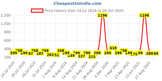 myntra.com Vighnaharta Rhodium-Plated Floral Shaped Jhumkas vighnaharta Price History Graph from 24 Jul 2024 to 25 Oct 2025
