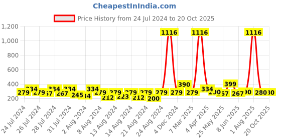 myntra.com Vighnaharta Rhodium-Plated Floral Shaped Jhumkas vighnaharta Price History Graph from 24 Jul 2024 to 20 Oct 2025