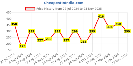myntra.com Vighnaharta Rhodium-Plated Initial M Cubic Zirconia Studded Finger Ring vighnaharta Price History Graph from 27 Jul 2024 to 23 Nov 2025