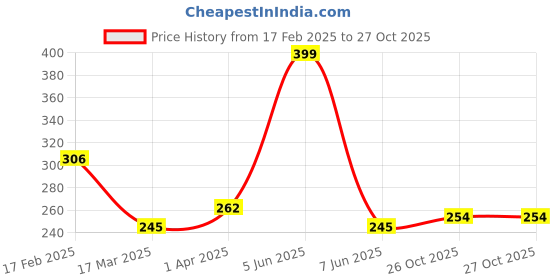myntra.com Vighnaharta Rhodium Plated Om Cubic Zirconia Studded Adjustable Finger Ring vighnaharta Price History Graph from 17 Feb 2025 to 26 Oct 2025