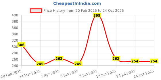 myntra.com Vighnaharta Rhodium-Plated Om CZ Studded Adjustable Finger Ring vighnaharta Price History Graph from 20 Feb 2025 to 24 Oct 2025