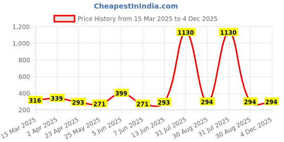 myntra.com Vighnaharta Rhodium-Plated Pearls Drop Earrings vighnaharta Price History Graph from 15 Mar 2025 to 4 Dec 2025