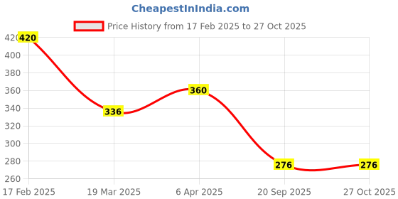 myntra.com Vighnaharta Rhodium-plated Stone-studded Finger Ring with Ring Box vighnaharta Price History Graph from 17 Feb 2025 to 27 Oct 2025