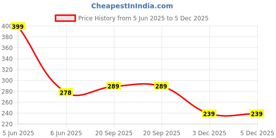 myntra.com Vighnaharta Rhodium-Plated Stone Studded Maharashtrian Nosepin vighnaharta Price History Graph from 5 Jun 2025 to 3 Dec 2025