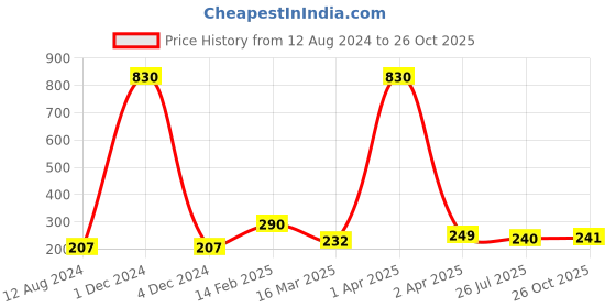 myntra.com Vighnaharta Rhodium-Plated Swastik Tortoise Finger Ring vighnaharta Price History Graph from 12 Aug 2024 to 26 Oct 2025