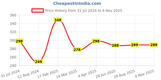 myntra.com Vighnaharta Rose Gold Plated & CZ Studded Finger Ring vighnaharta Price History Graph from 31 Jul 2024 to 2 Nov 2025