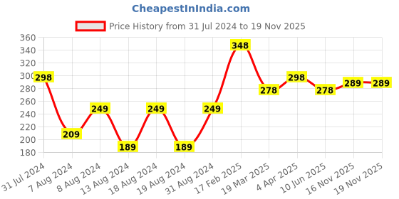 myntra.com Vighnaharta Rose Gold-Plated CZ-Studded Adjustable Finger Ring vighnaharta Price History Graph from 31 Jul 2024 to 18 Nov 2025