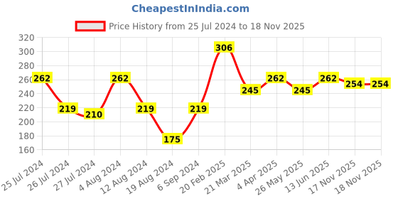 myntra.com Vighnaharta Rose Gold-Plated CZ-Studded Finger Ring vighnaharta Price History Graph from 25 Jul 2024 to 17 Nov 2025
