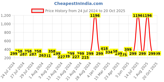 myntra.com Vighnaharta Set of 2 Brass Cubic Zirconia Contemporary-Shaped Earrings vighnaharta Price History Graph from 24 Jul 2024 to 19 Oct 2025