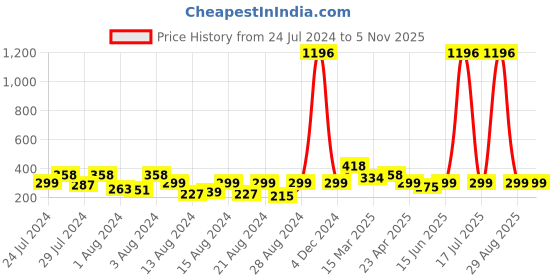 myntra.com Vighnaharta Set Of 2 Floral Gold-Plated Hoop Earrings vighnaharta Price History Graph from 24 Jul 2024 to 2 Nov 2025