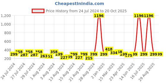 myntra.com Vighnaharta Set Of 2 Floral Gold-Plated Studs Earrings vighnaharta Price History Graph from 24 Jul 2024 to 20 Oct 2025