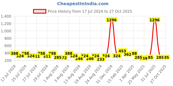myntra.com Vighnaharta Set Of 2 Floral Studs Earrings vighnaharta Price History Graph from 17 Jul 2024 to 27 Oct 2025