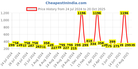 myntra.com Vighnaharta Set Of 2 Gold Plated American Diamond Studs vighnaharta Price History Graph from 24 Jul 2024 to 19 Oct 2025