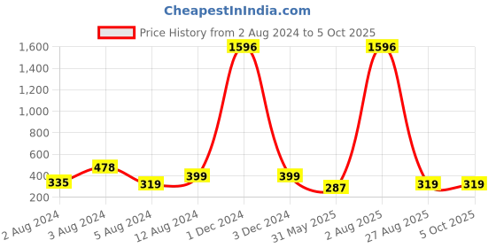 myntra.com Vighnaharta Set Of 2 Gold-Plated Artificial Beads Stud Nosepin vighnaharta Price History Graph from 2 Aug 2024 to 4 Oct 2025