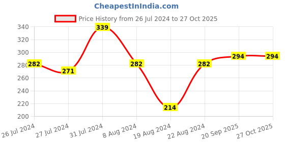myntra.com Vighnaharta Set Of 2 Gold-Plated Artificial Stones-Studded & Beaded Nosepins vighnaharta Price History Graph from 26 Jul 2024 to 27 Oct 2025