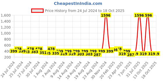 myntra.com Vighnaharta Set Of 2 Gold Plated Beaded Nosepins vighnaharta Price History Graph from 24 Jul 2024 to 17 Oct 2025