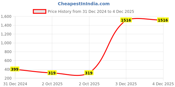 myntra.com Vighnaharta Set Of 2 Gold-Plated Beaded Nosepins vighnaharta Price History Graph from 31 Dec 2024 to 4 Dec 2025