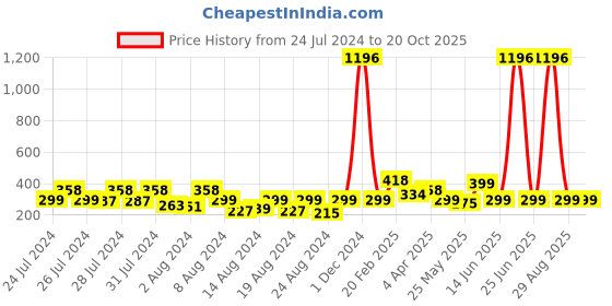 myntra.com Vighnaharta Set Of 2 Gold-Plated Brass Contemporary Studs Earrings vighnaharta Price History Graph from 24 Jul 2024 to 20 Oct 2025