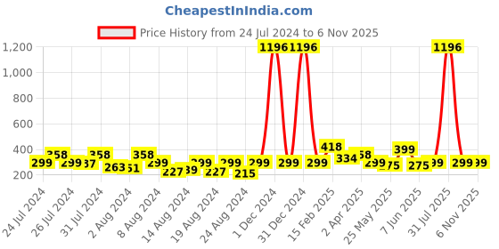 myntra.com Vighnaharta Set Of 2 Gold-Plated Brass Contemporary Studs Earrings vighnaharta Price History Graph from 24 Jul 2024 to 2 Nov 2025